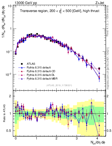 Plot of nch in 13000 GeV pp collisions