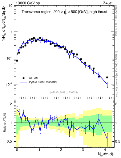 Plot of nch in 13000 GeV pp collisions