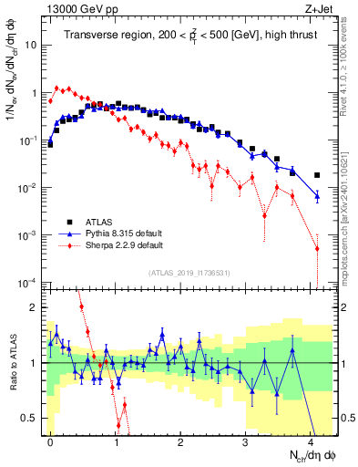 Plot of nch in 13000 GeV pp collisions