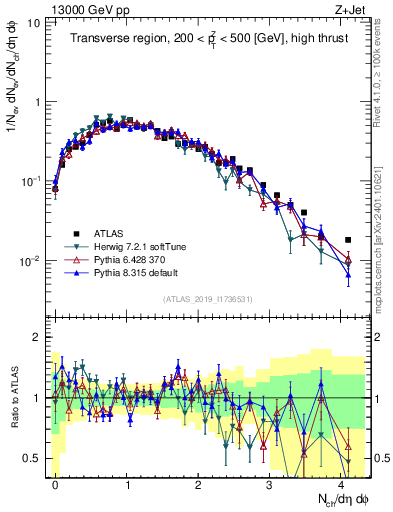 Plot of nch in 13000 GeV pp collisions