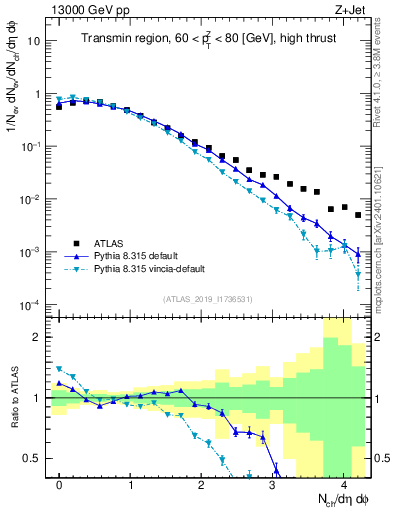 Plot of nch in 13000 GeV pp collisions