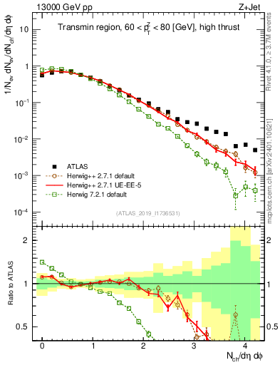 Plot of nch in 13000 GeV pp collisions