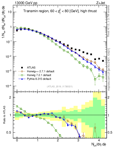 Plot of nch in 13000 GeV pp collisions