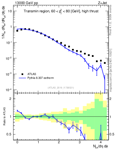 Plot of nch in 13000 GeV pp collisions