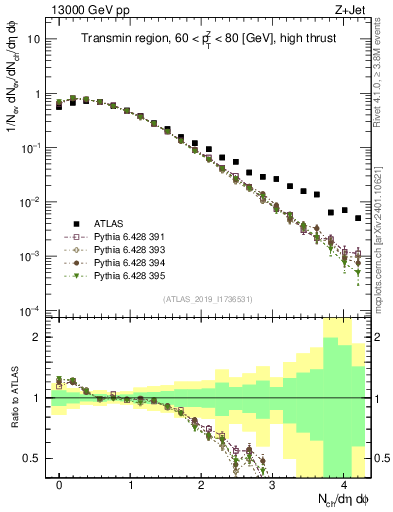 Plot of nch in 13000 GeV pp collisions