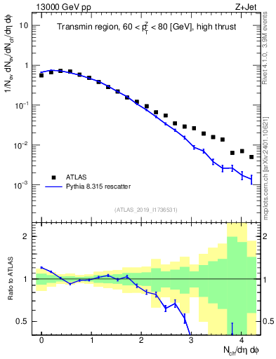 Plot of nch in 13000 GeV pp collisions