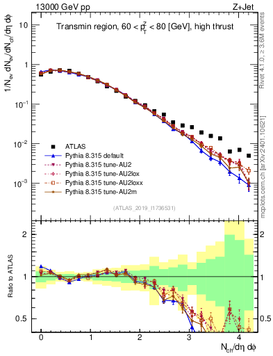 Plot of nch in 13000 GeV pp collisions