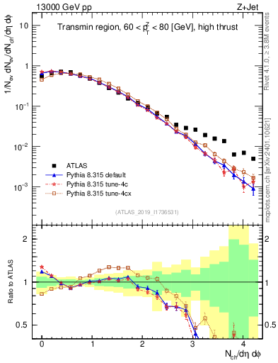 Plot of nch in 13000 GeV pp collisions