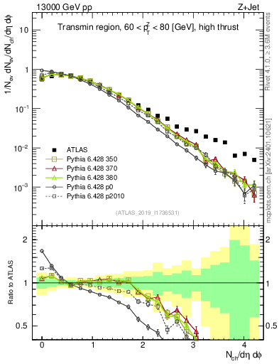 Plot of nch in 13000 GeV pp collisions