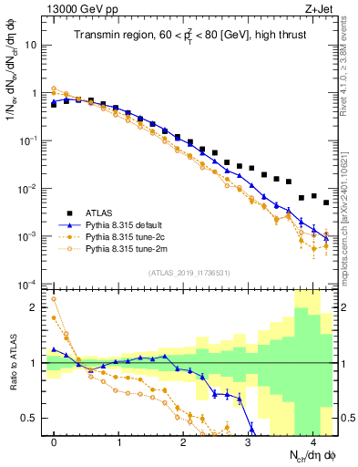 Plot of nch in 13000 GeV pp collisions