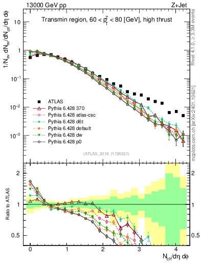 Plot of nch in 13000 GeV pp collisions