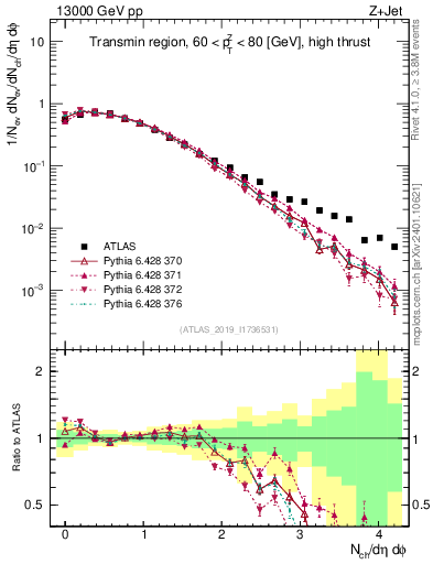 Plot of nch in 13000 GeV pp collisions