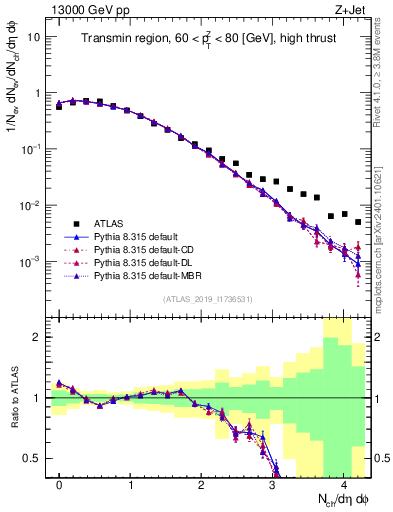 Plot of nch in 13000 GeV pp collisions