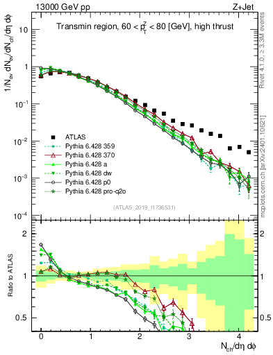 Plot of nch in 13000 GeV pp collisions