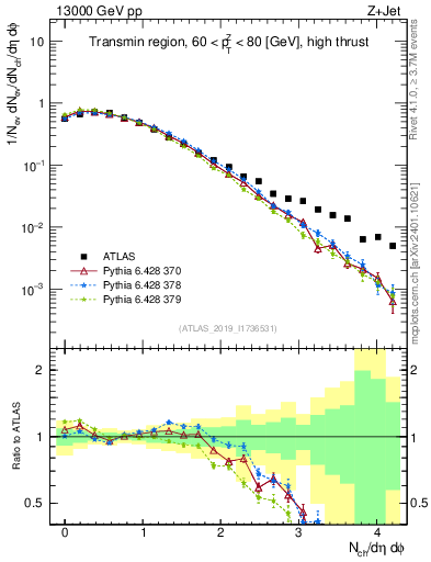 Plot of nch in 13000 GeV pp collisions