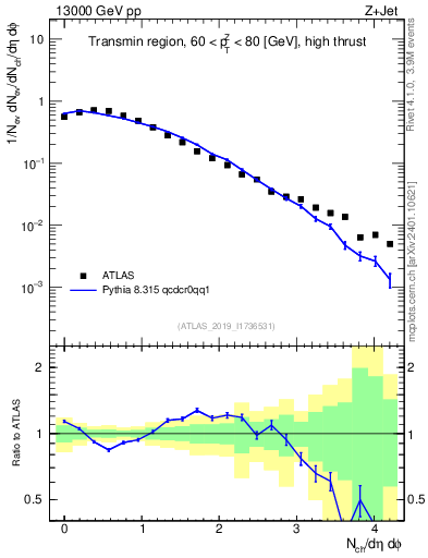 Plot of nch in 13000 GeV pp collisions