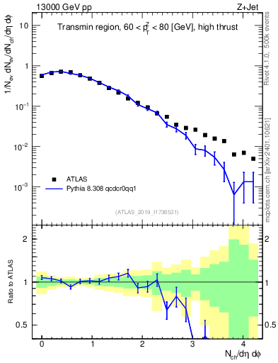 Plot of nch in 13000 GeV pp collisions