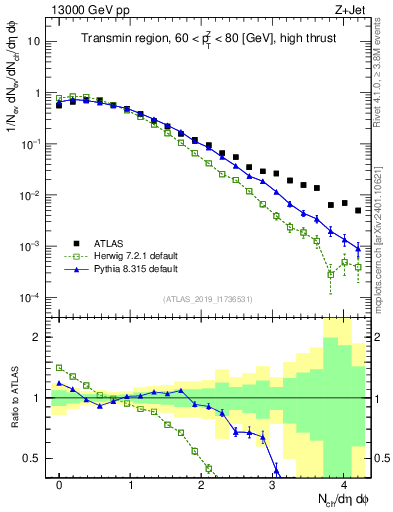 Plot of nch in 13000 GeV pp collisions