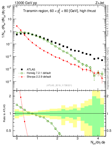 Plot of nch in 13000 GeV pp collisions