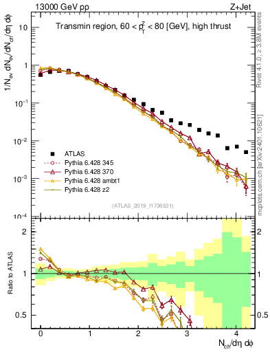 Plot of nch in 13000 GeV pp collisions