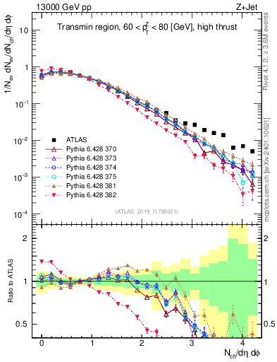 Plot of nch in 13000 GeV pp collisions