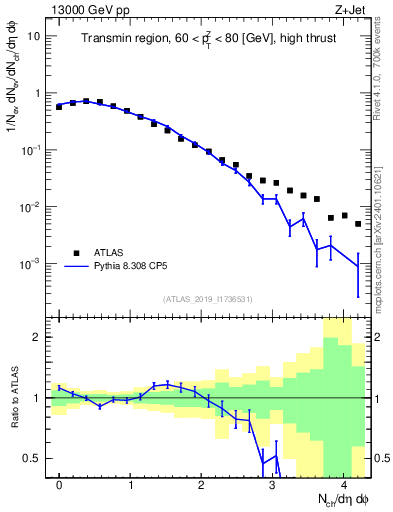 Plot of nch in 13000 GeV pp collisions
