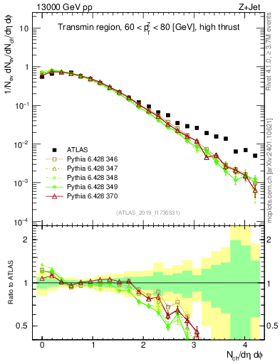 Plot of nch in 13000 GeV pp collisions