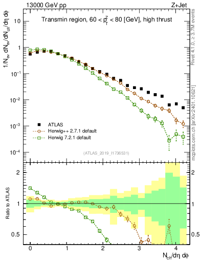 Plot of nch in 13000 GeV pp collisions