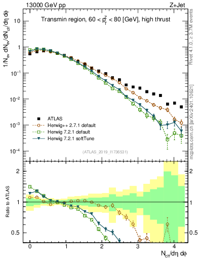 Plot of nch in 13000 GeV pp collisions