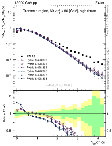 Plot of nch in 13000 GeV pp collisions