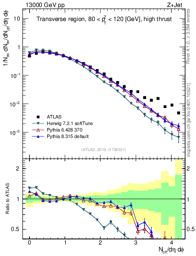 Plot of nch in 13000 GeV pp collisions