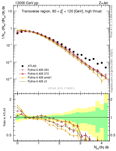 Plot of nch in 13000 GeV pp collisions