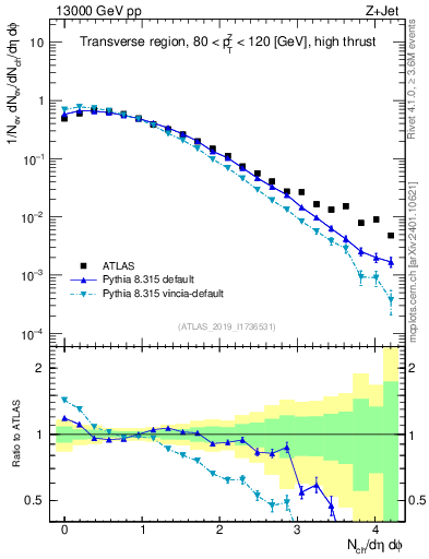 Plot of nch in 13000 GeV pp collisions