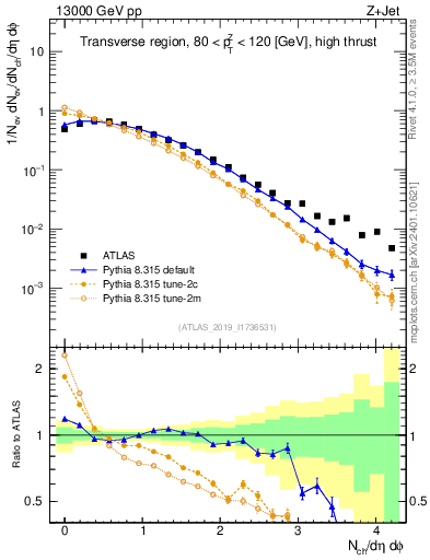 Plot of nch in 13000 GeV pp collisions