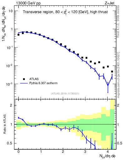 Plot of nch in 13000 GeV pp collisions