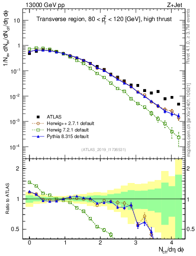 Plot of nch in 13000 GeV pp collisions