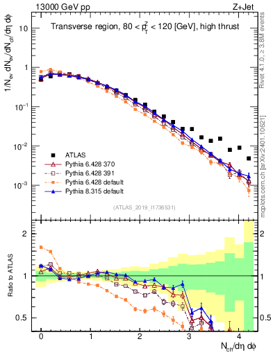 Plot of nch in 13000 GeV pp collisions