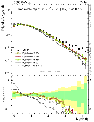 Plot of nch in 13000 GeV pp collisions
