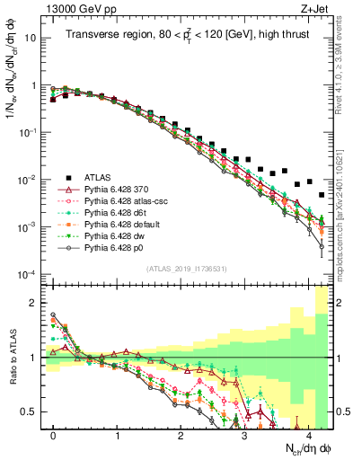 Plot of nch in 13000 GeV pp collisions