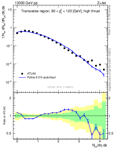 Plot of nch in 13000 GeV pp collisions
