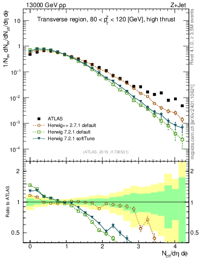Plot of nch in 13000 GeV pp collisions