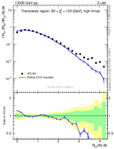 Plot of nch in 13000 GeV pp collisions