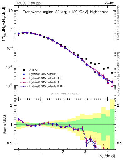 Plot of nch in 13000 GeV pp collisions