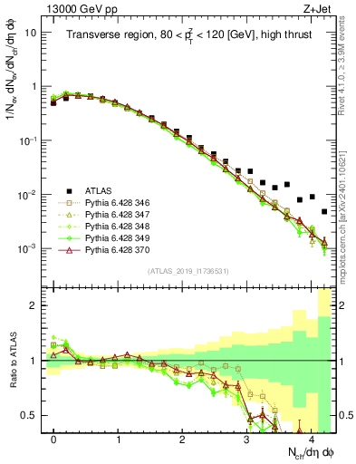 Plot of nch in 13000 GeV pp collisions