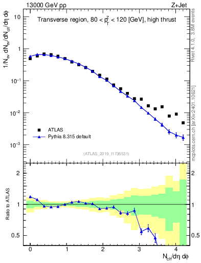 Plot of nch in 13000 GeV pp collisions