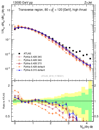 Plot of nch in 13000 GeV pp collisions