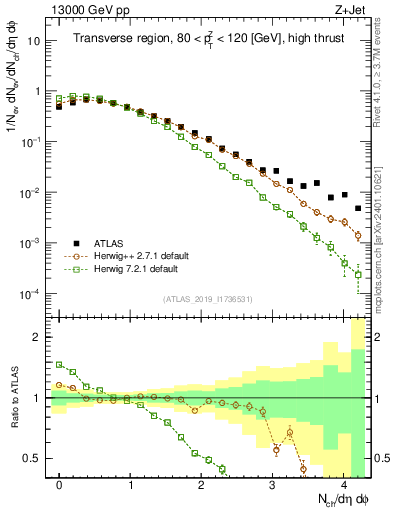 Plot of nch in 13000 GeV pp collisions