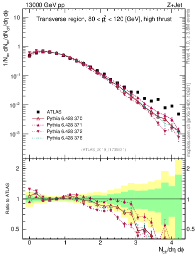 Plot of nch in 13000 GeV pp collisions