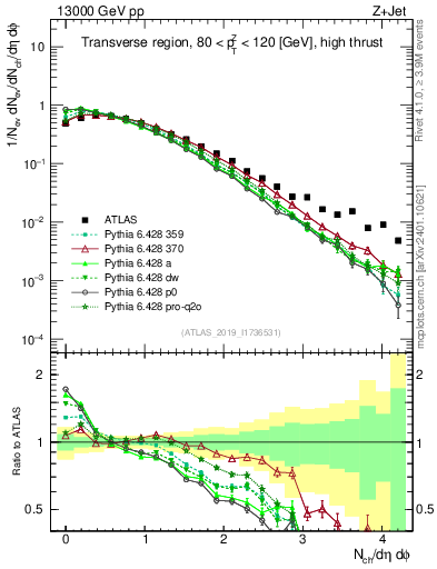 Plot of nch in 13000 GeV pp collisions