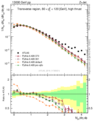 Plot of nch in 13000 GeV pp collisions